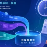 Codex 與 ChatGPT Work 共用額度並依帳戶 reset time 恢復的概念插圖