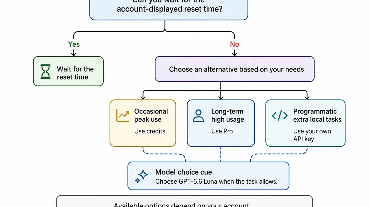 Codex 額度用盡後依需求選擇等待、Luna、credits、Pro 或 API key 的流程圖