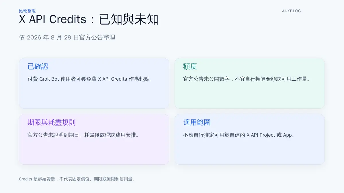 Grok Bot X API Credits 已確認資訊與待官方補充事項的對照圖。