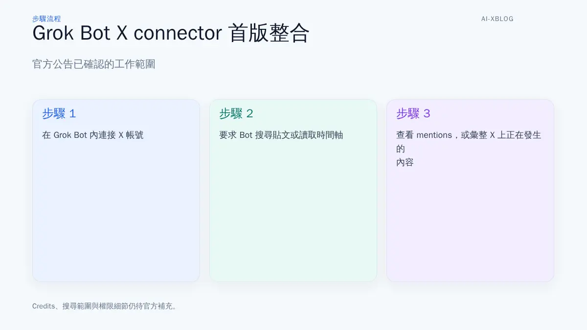 Grok Bot X connector 首版整合流程圖，顯示連接 X 帳號後可搜尋貼文、讀取時間軸、查看 mentions 與彙整動態。