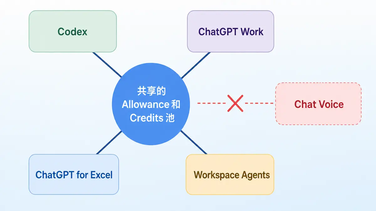 Codex、ChatGPT Work、ChatGPT for Excel 與 Workspace Agents 共用額度池的示意圖