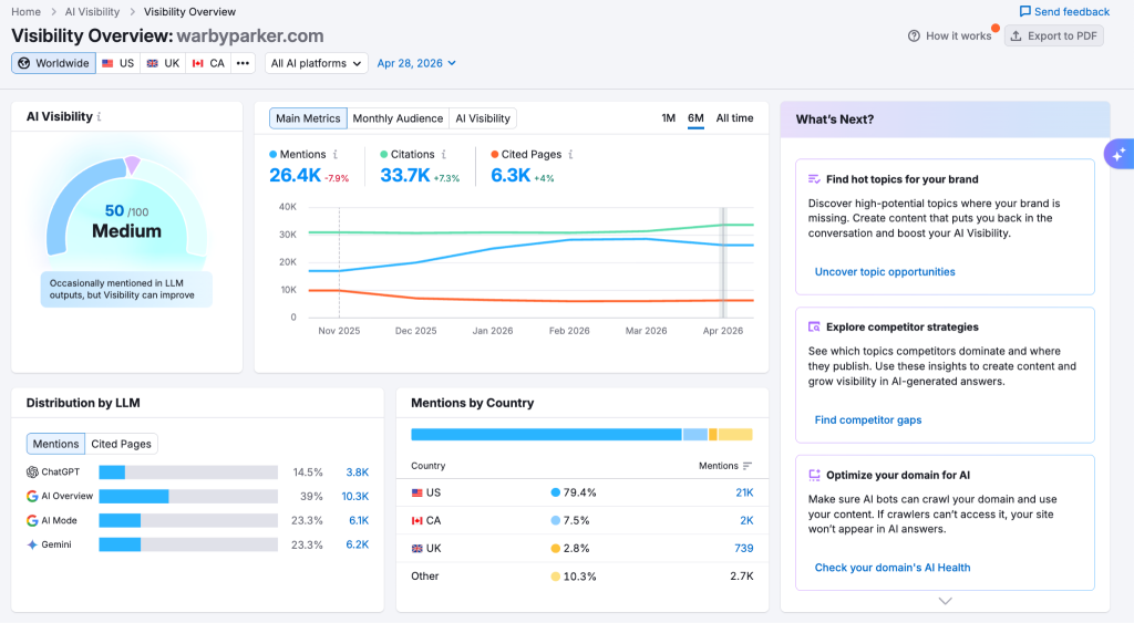 AI SEO/GEO 工具推薦 2026 比較示意,畫面為 Semrush AI Visibility 儀表板範例