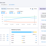 AI SEO／GEO 工具推薦 2026 比較示意，畫面為 Semrush AI Visibility 儀表板範例