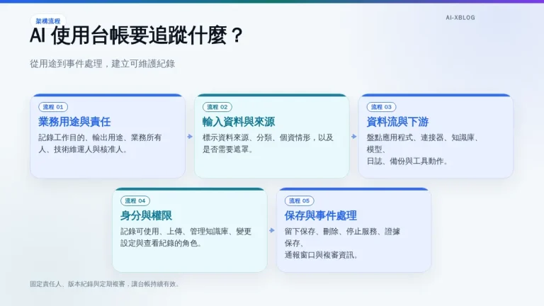 AI 自動化工具推薦 2026：n8n、Make、Zapier、Power Automate 工作流比較