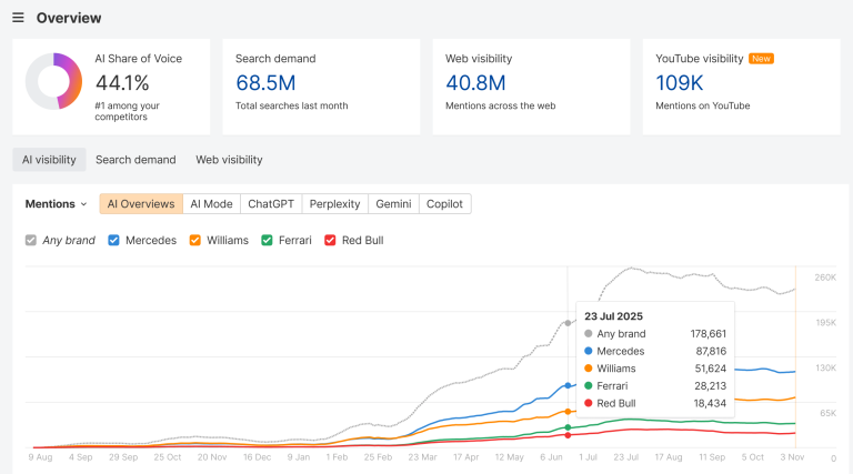 Ahrefs Brand Radar 2026 AI Visibility、品牌 mentions 與 citations 官方介面