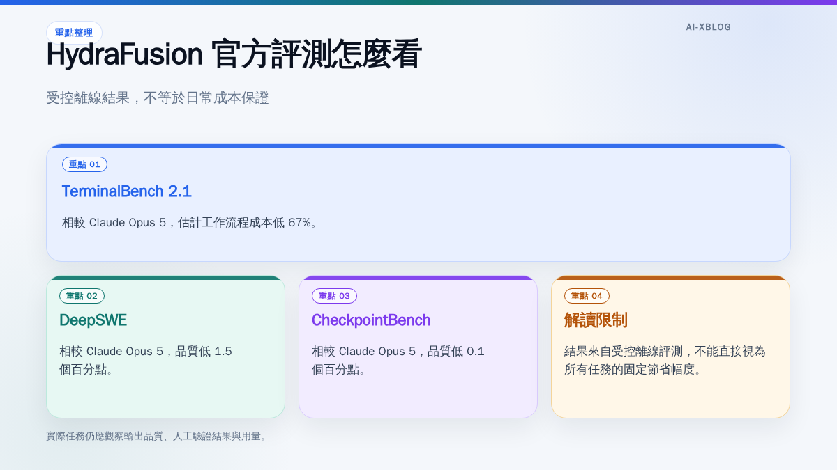 HydraFusion 在受控離線評測中的成本與品質結果，以及 67% 數字的解讀限制