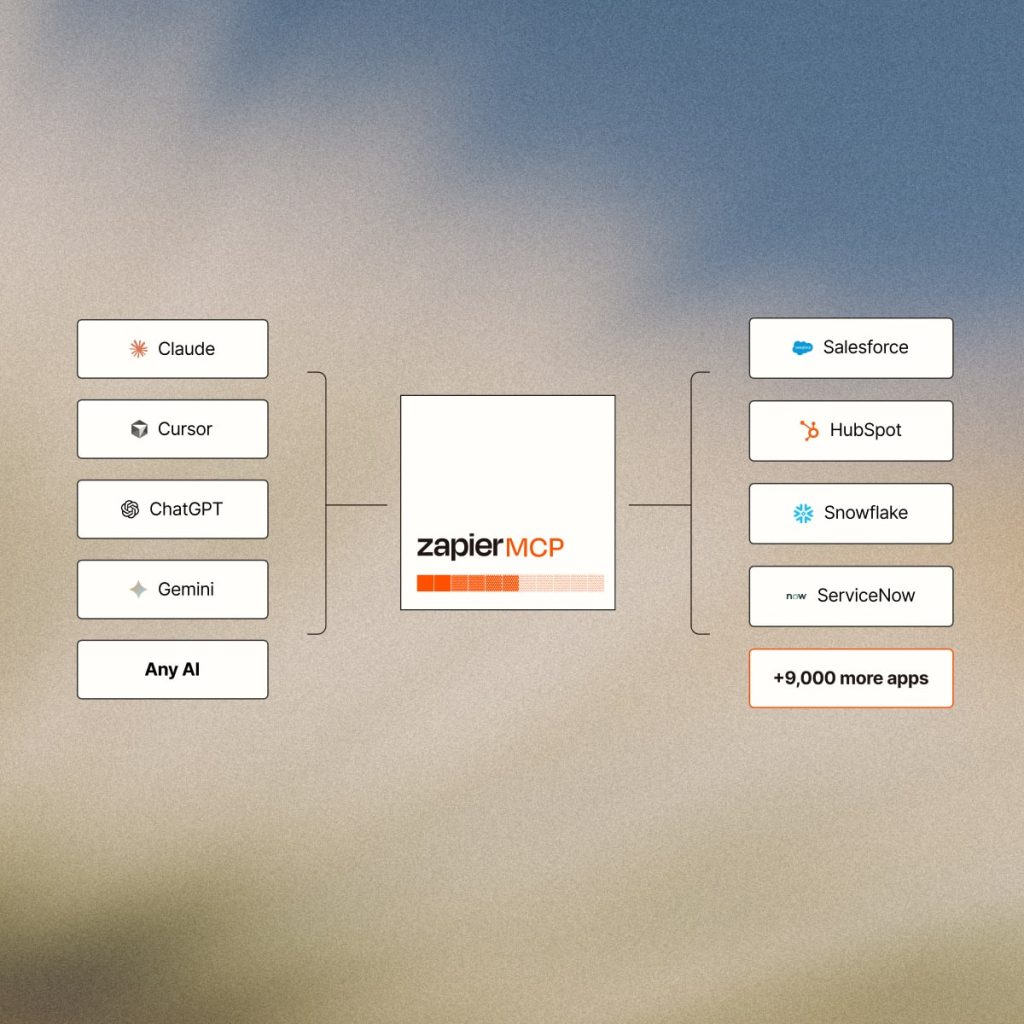 Zapier 2026 MCP、AI automation 與 9000+ App 整合官方視覺