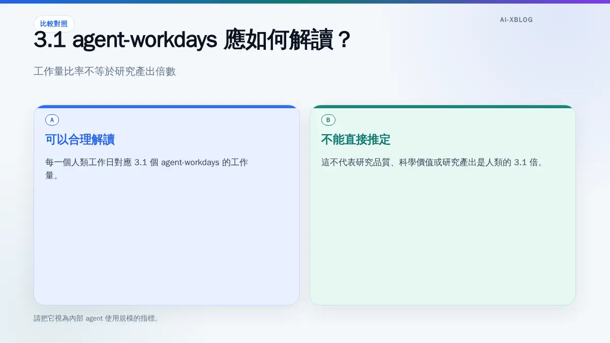 3.1 agent-workdays 代表 agent 工作量比率而非研究生產力倍數的資訊圖
