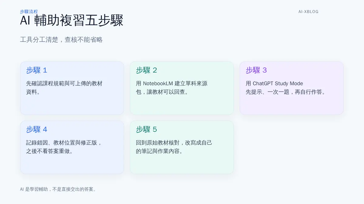 台灣學生使用 AI 輔助複習的五步驟流程圖