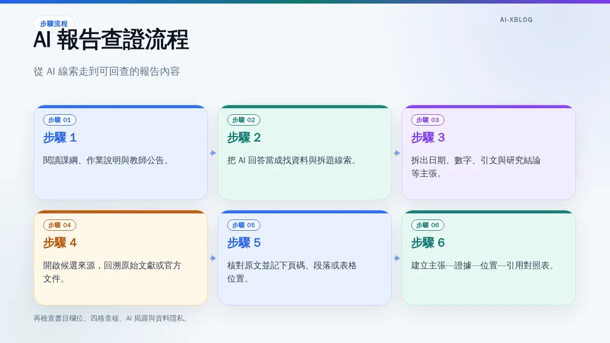 從確認課程規範到完成 AI 報告查證的九步流程圖
