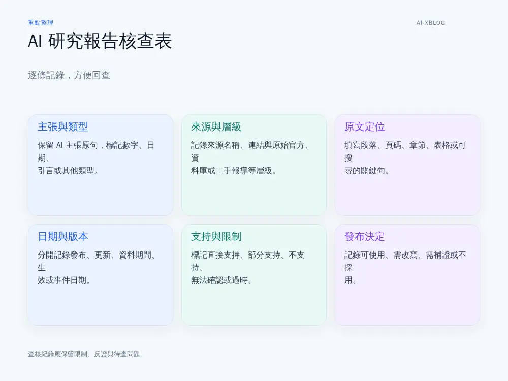 AI 研究報告核查表的核心欄位示意，包含主張、來源、原文定位、日期與支持關係。