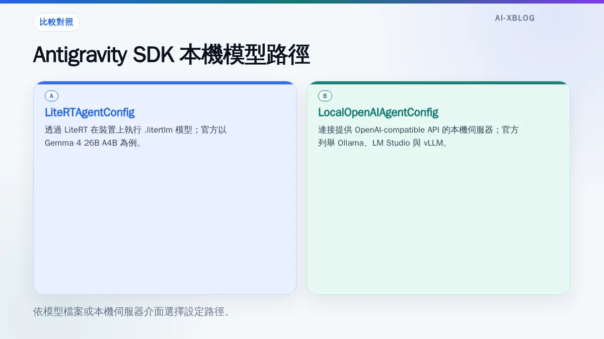 Antigravity SDK 本機模型的兩種設定路徑：LiteRT 與 OpenAI-compatible 本機伺服器