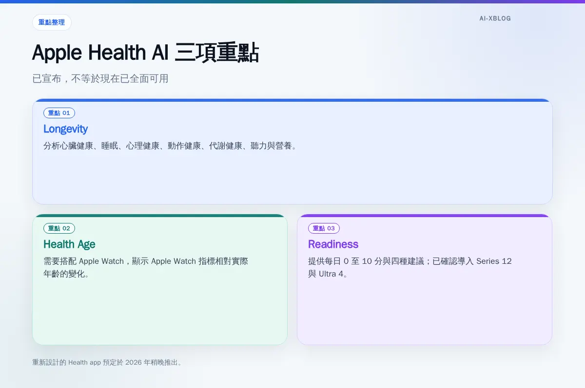 Apple Health AI 三項已公布功能與推出狀態重點整理