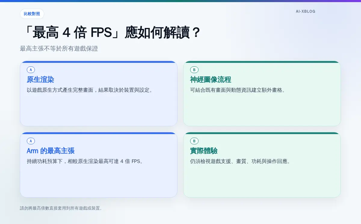 原生渲染與神經圖像流程的概念比較,並標示最高 4 倍 FPS 是 Arm 主張而非通用保證。