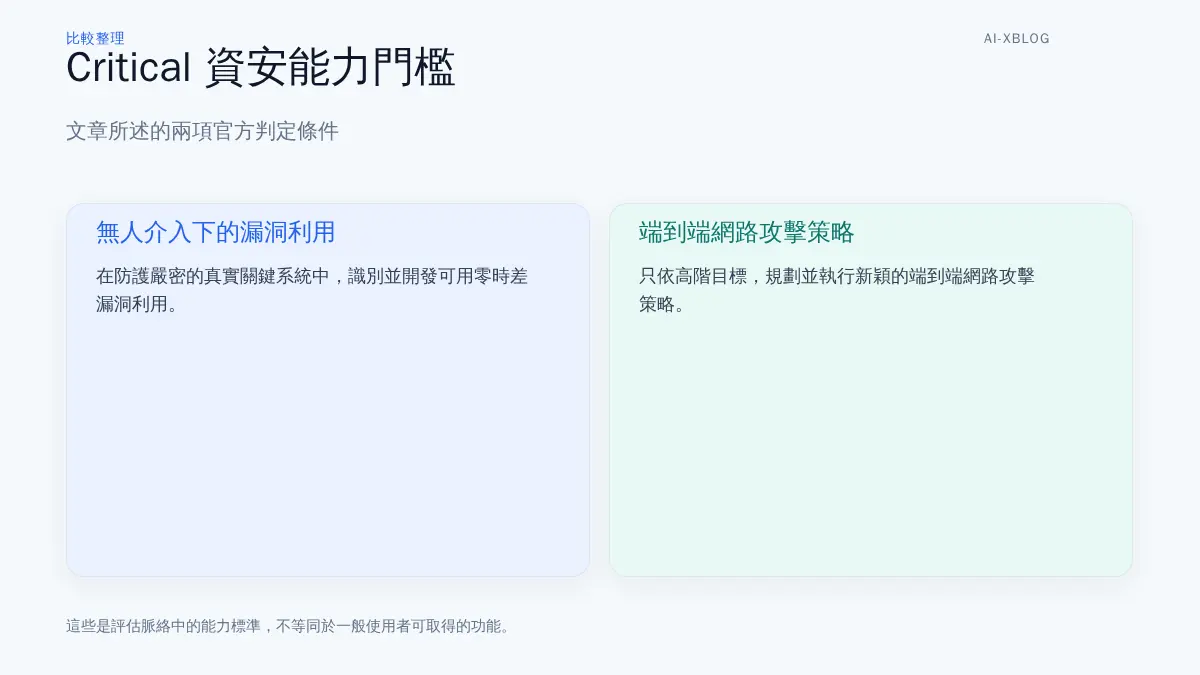 OpenAI Critical 資安能力門檻的兩項官方條件概念圖