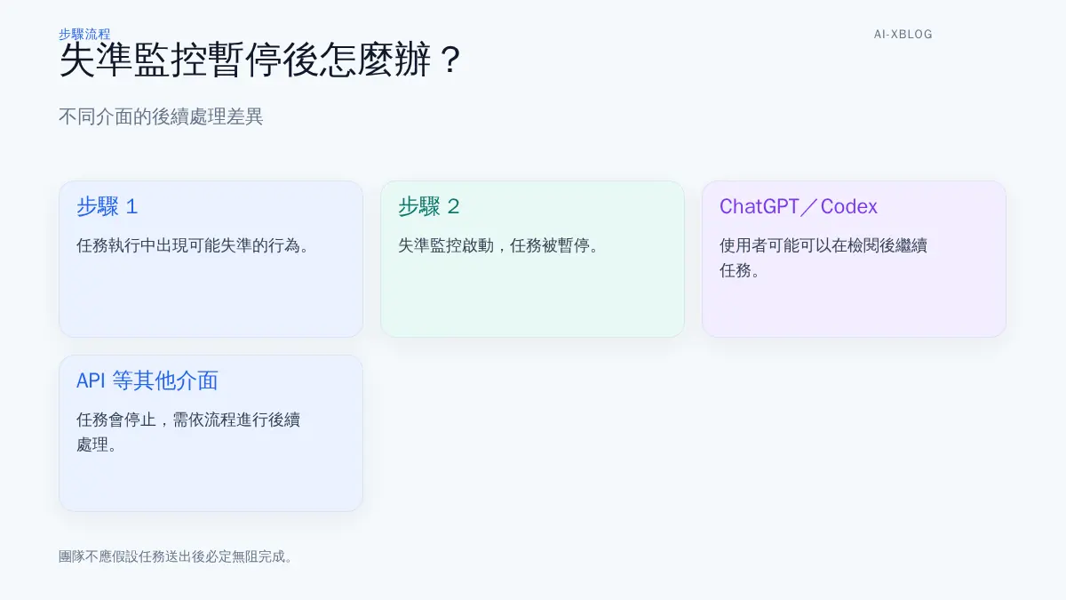 失準監控暫停任務後不同介面後續處理的流程圖