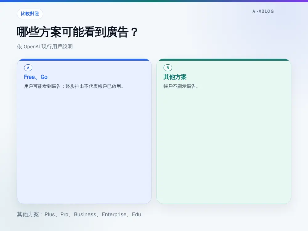 ChatGPT Free、Go 與 Plus、Pro、Business、Enterprise、Edu 廣告方案比較