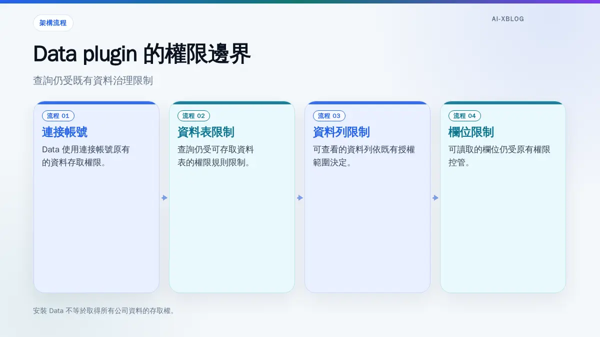 Data plugin 沿用連接帳號既有資料表、資料列與欄位權限限制的示意圖