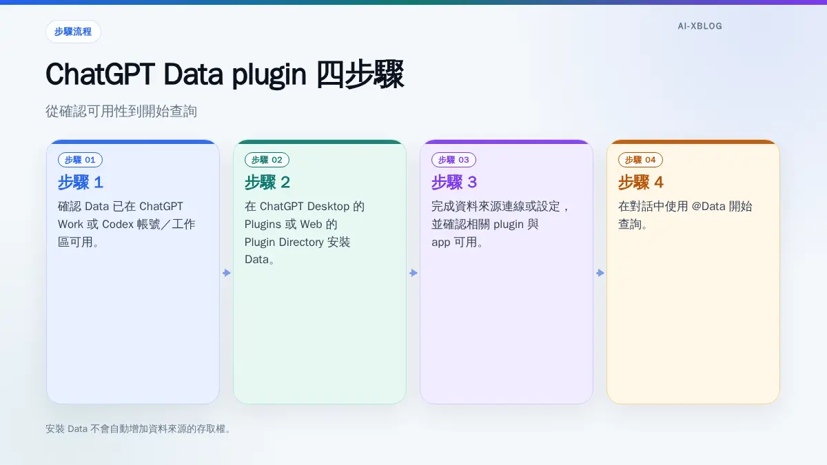啟用 ChatGPT Data plugin 的四步驟流程:確認可用性、安裝、完成連線設定與使用 @Data