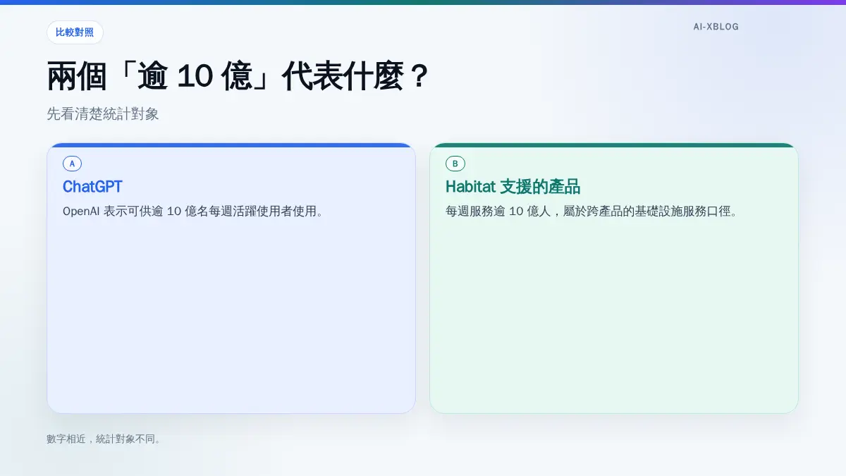 ChatGPT 使用者數與 Habitat 支援產品服務人數的統計口徑比較