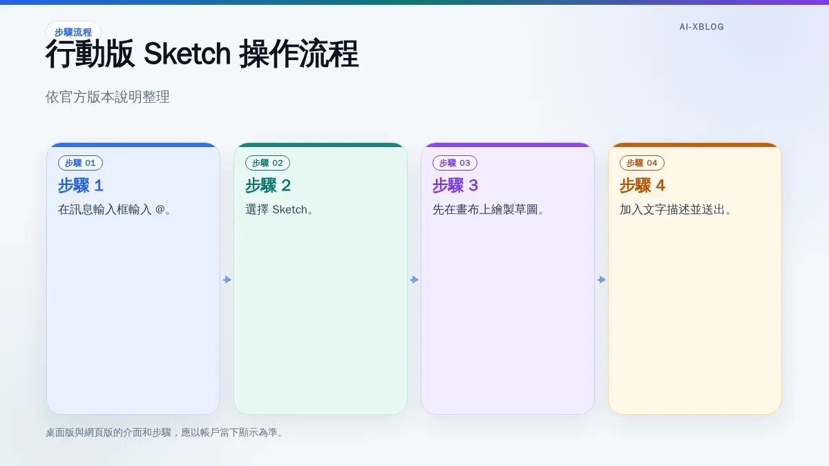 ChatGPT 行動版使用 Sketch 的四步驟流程示意圖
