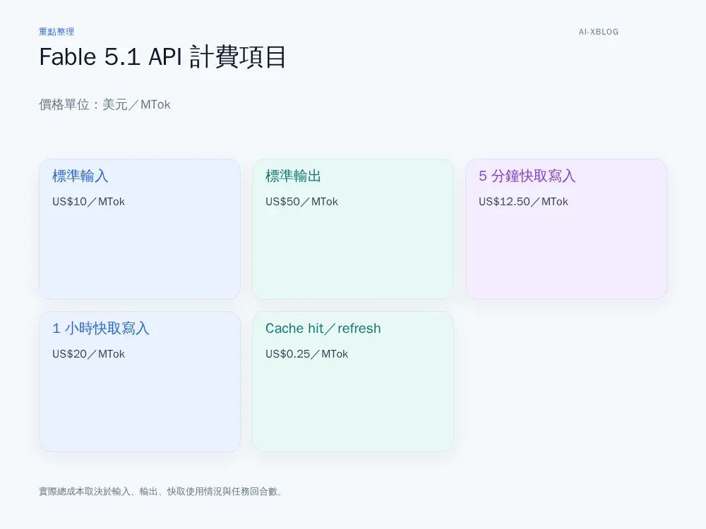 Claude Fable 5.1 API 各計費項目與每百萬 token 價格對照圖