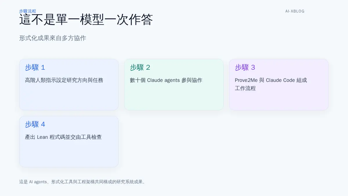 高階人類指示、Claude agents、多代理工作流程與 Lean 檢查構成的形式化證明流程