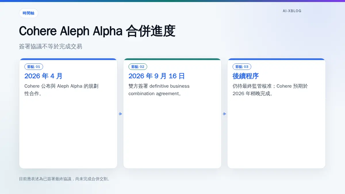 Cohere 與 Aleph Alpha 從 2026 年 4 月合作規劃到 9 月簽署最終協議，仍待監管核准的時間軸。