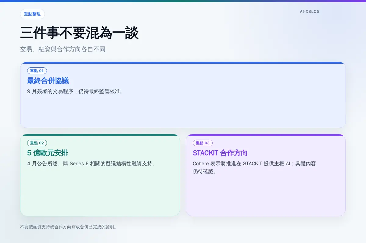 區分 Cohere 與 Aleph Alpha 最終協議、Schwarz Group 融資支持安排及 STACKIT 合作方向的關係圖。