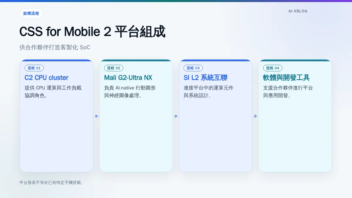 CSS for Mobile 2 由 C2 CPU cluster、Mali G2-Ultra NX、SI L2 系統互聯與軟體工具組成的架構示意圖。