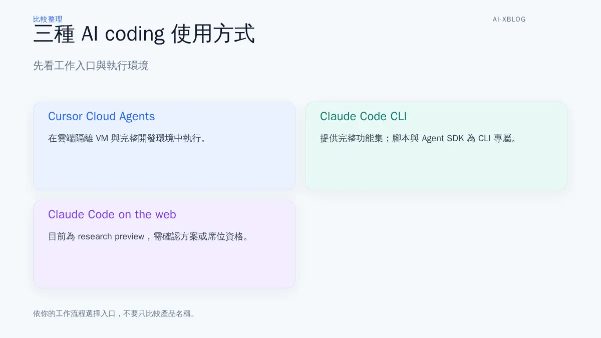Cursor Cloud Agents、Claude Code CLI 與 Claude Code on the web 的定位比較圖