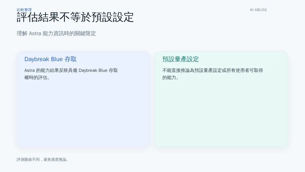 Daybreak Blue 評估設定與預設量產設定不可直接等同的示意圖