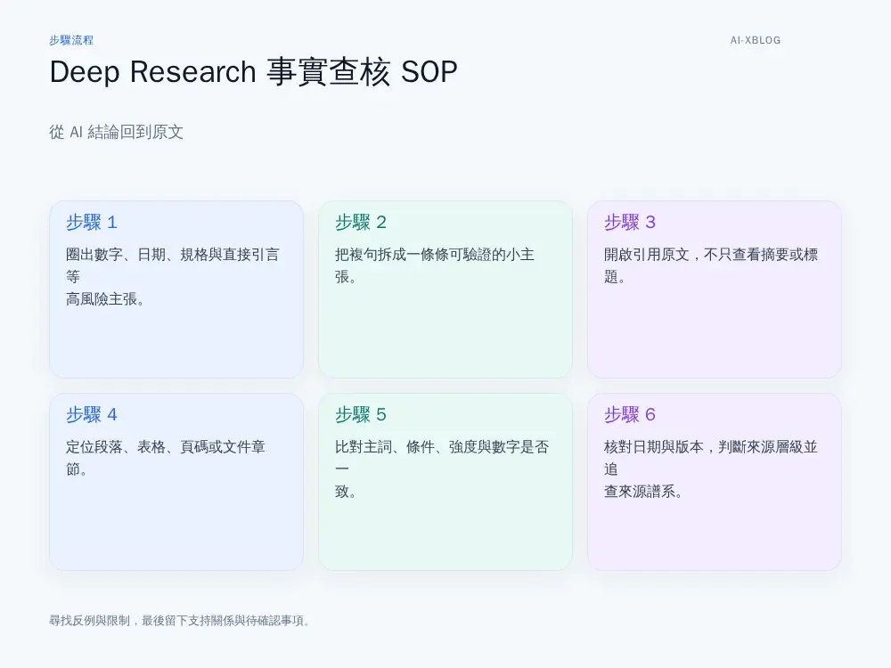 Deep Research 事實查核的逐條來源核對 SOP 流程圖。