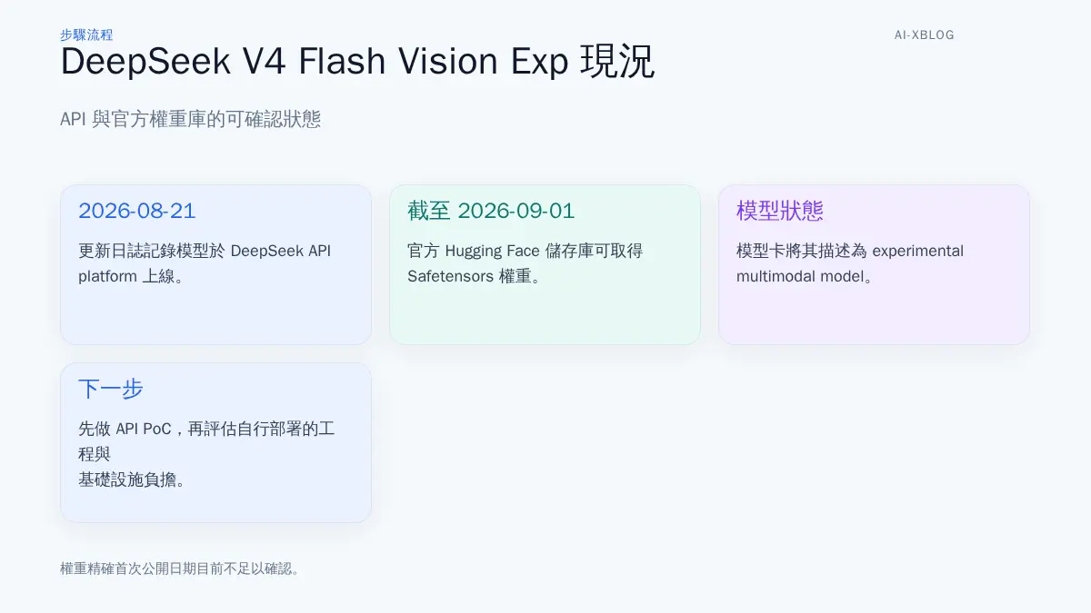 DeepSeek V4 Flash Vision Exp 的 API 上線與官方 Hugging Face 權重庫現況資訊圖