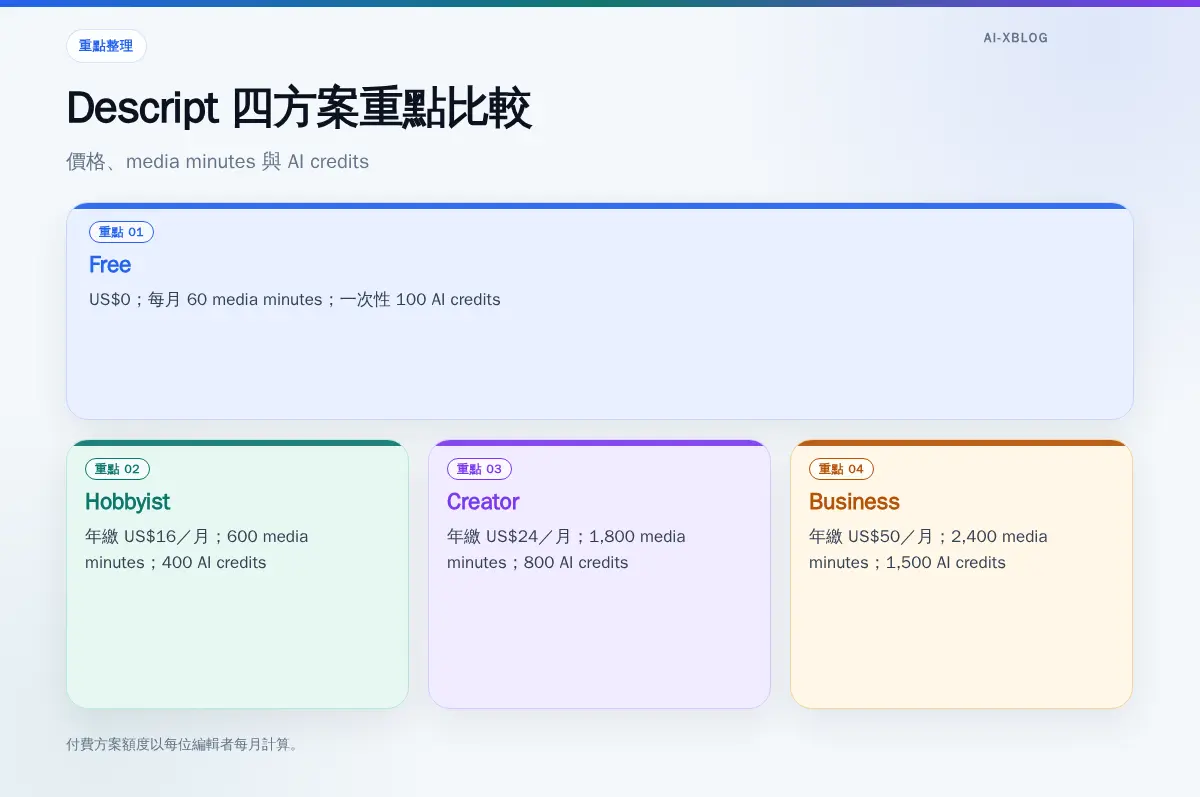 Descript Free、Hobbyist、Creator、Business 的價格與內含用量比較圖