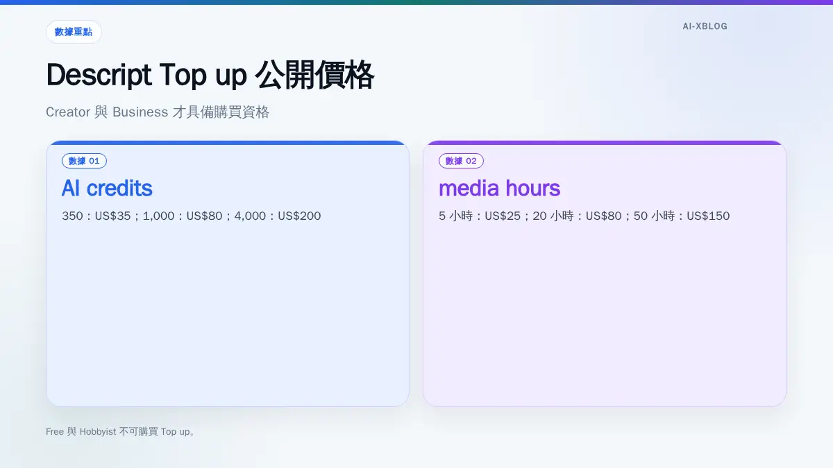 Descript Creator 與 Business 方案可購買的 Top up 額度與公開價格