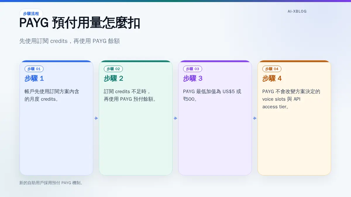 ElevenLabs 訂閱 credits 與 PAYG 預付餘額的使用順序流程圖