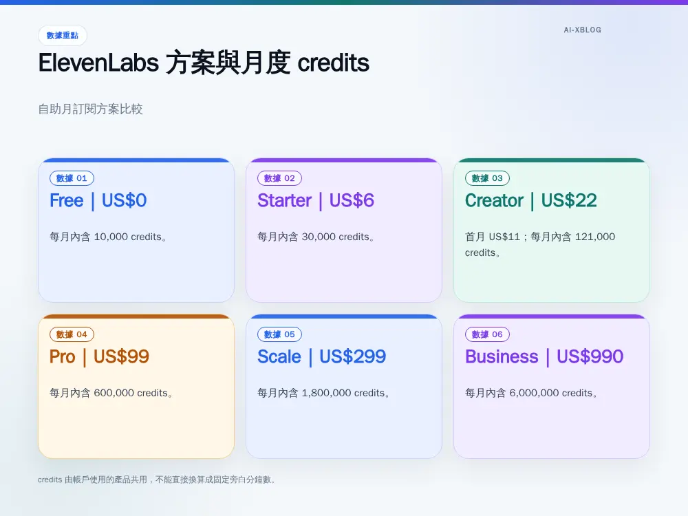 ElevenLabs Free 至 Business 方案的月費與每月 credits 比較圖
