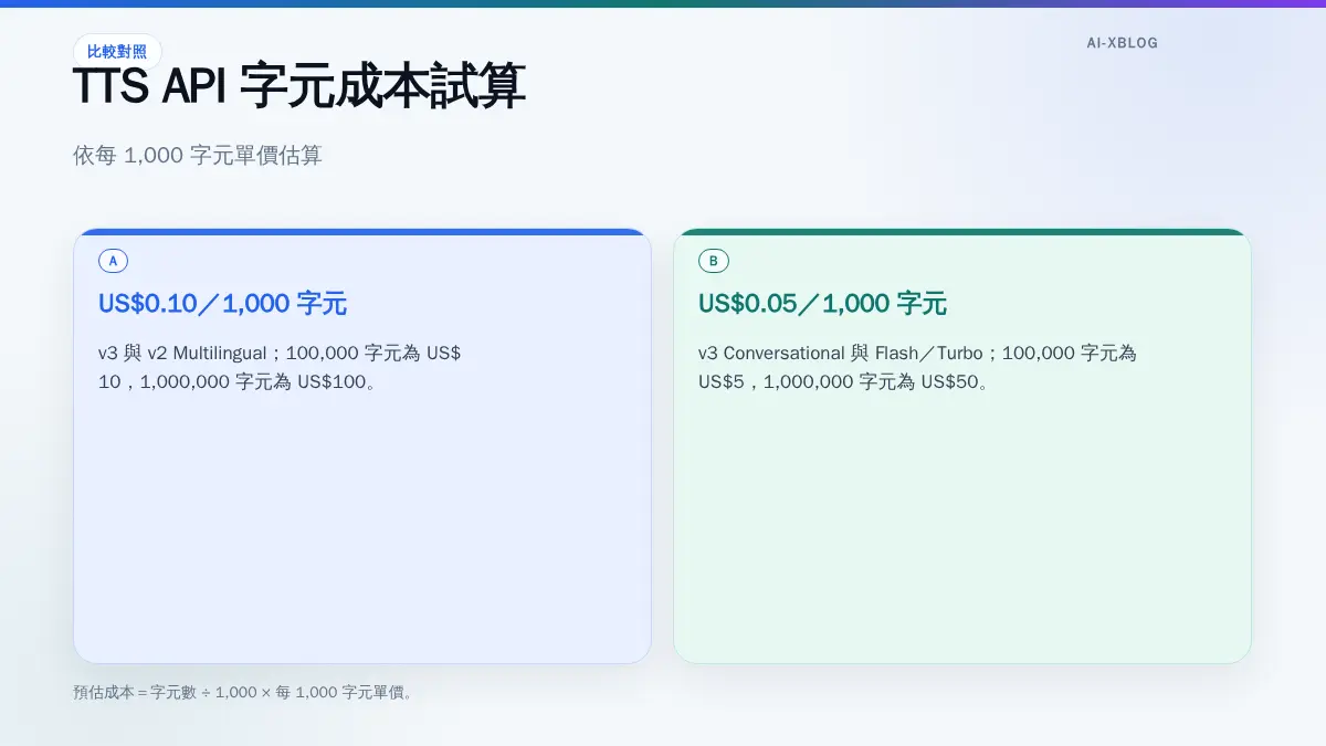 ElevenLabs TTS API 每 1,000 字元費率及 100,000 與 1,000,000 字元成本試算
