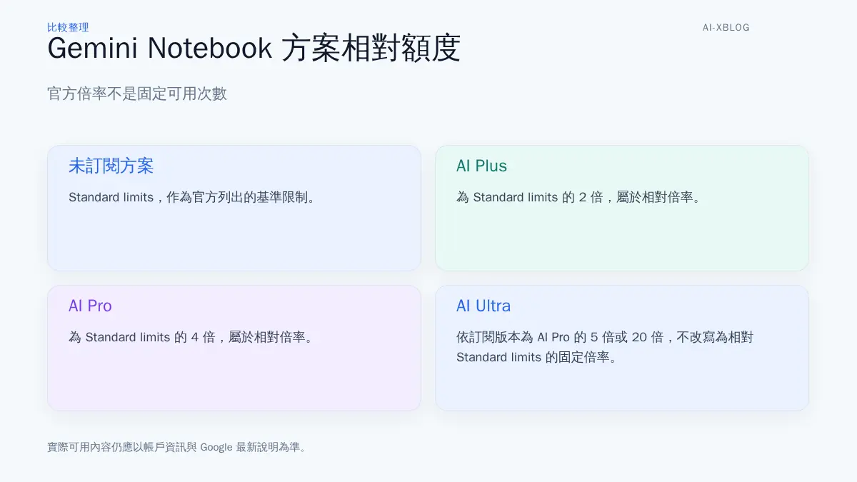 Gemini Notebook 不同方案的相對額度比較，包含 Standard limits、AI Plus、AI Pro 與 AI Ultra 的官方描述。