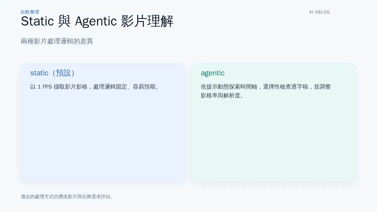 Gemini static 與 agentic 影片處理方式的比較資訊圖