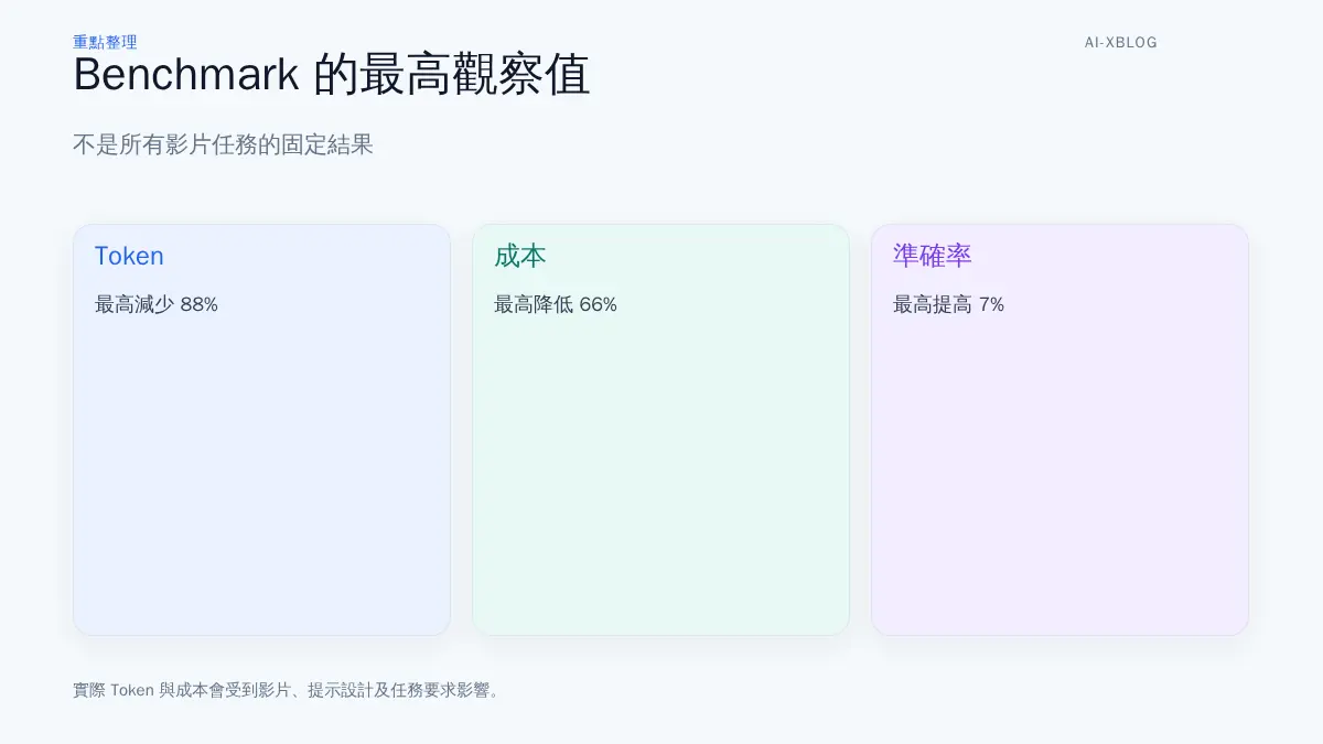 Google 標準影片分析 benchmark 的最高結果：Token 減少 88%、成本降低 66%、準確率提高 7%，並附有非保證值提醒