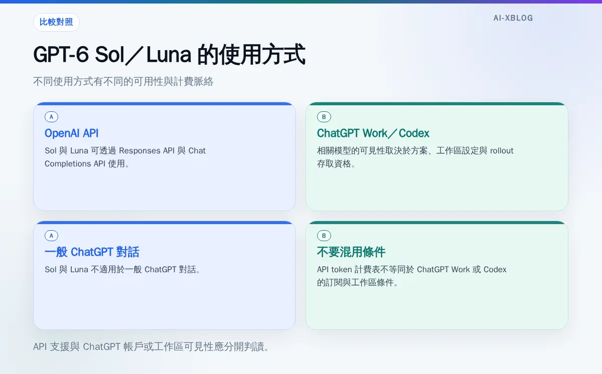 GPT-6 Sol 與 GPT-6 Luna 在 API、ChatGPT Work、Codex 與一般 ChatGPT 對話的可用性區分