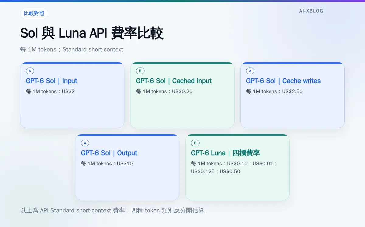 GPT-6 Sol 與 GPT-6 Luna 的 API Standard 短 context 四欄費率比較