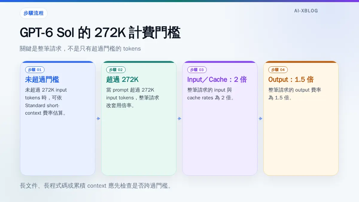 GPT-6 Sol 超過 272K input tokens 後整筆請求的計費倍率