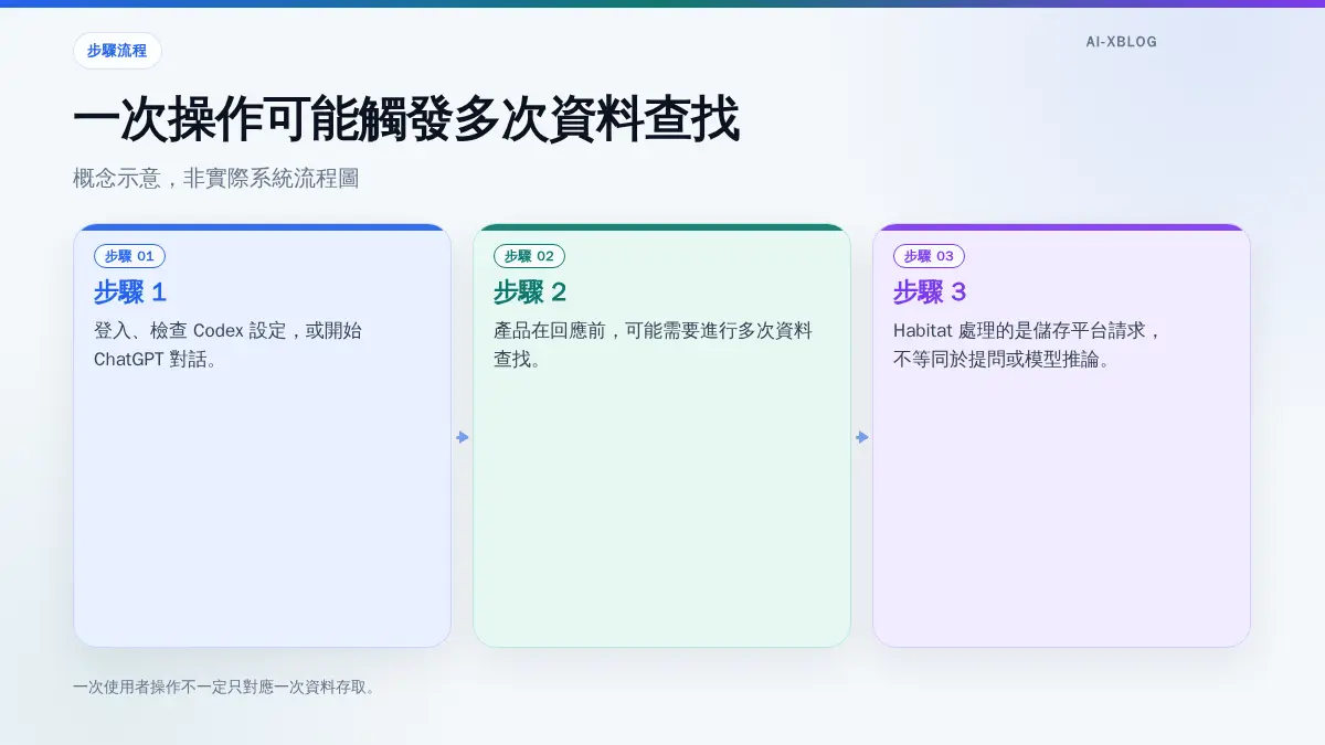 登入、Codex 設定檢查與開始 ChatGPT 對話可能觸發多次資料查找的概念流程