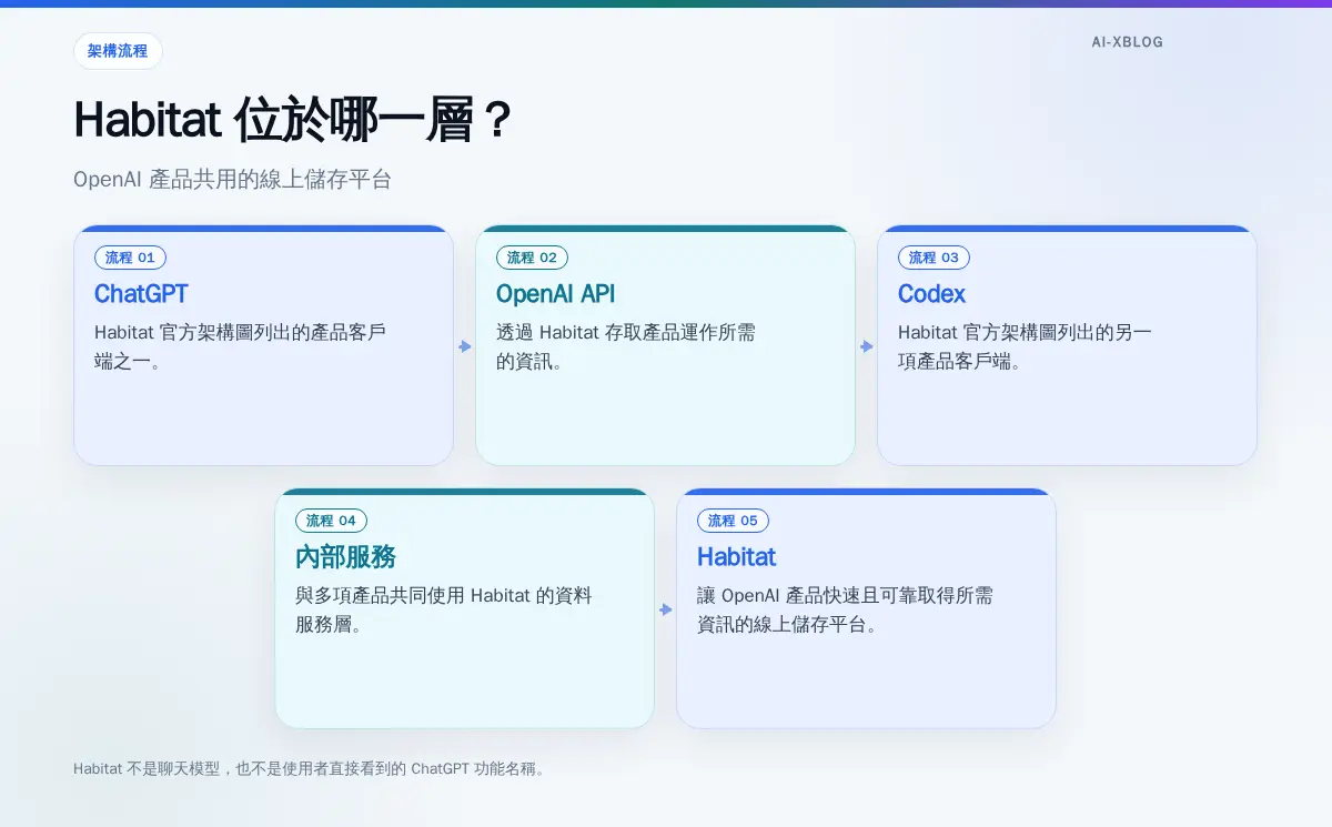 ChatGPT、OpenAI API、Codex 與內部服務連接至 Habitat 線上儲存平台的架構示意圖