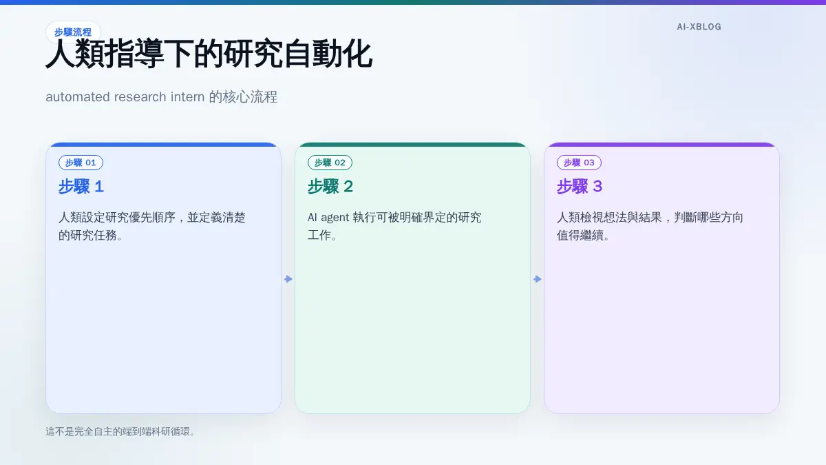 人類設定研究任務、AI agent 執行，再由人類檢視結果的研究自動化流程圖