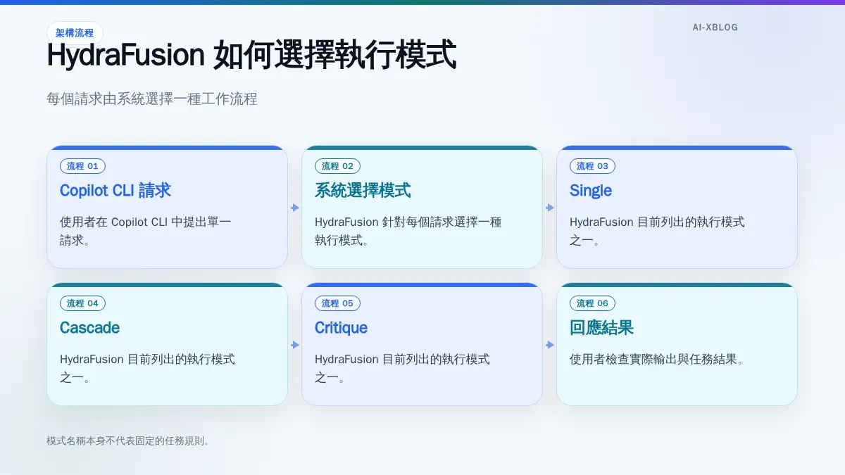 HydraFusion 針對每個請求在 Single、Cascade、Critique 三種模式中選擇工作流程的示意圖