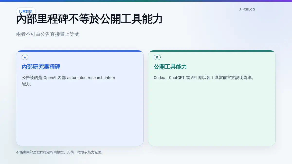OpenAI 內部研究里程碑與公開工具能力不可直接視為相同的概念圖